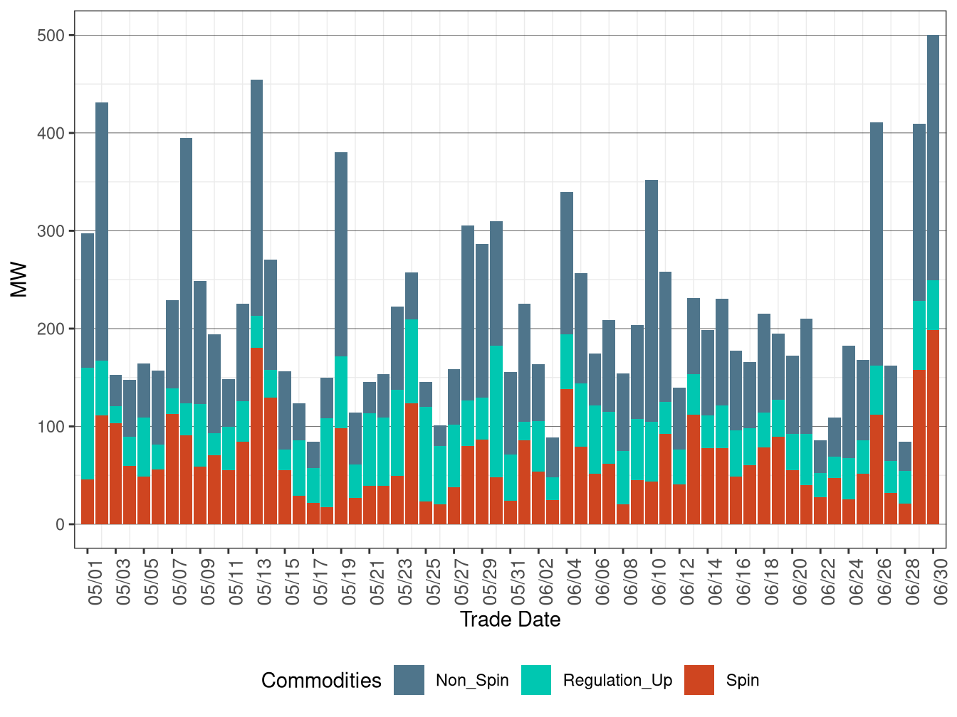 Real-Time (FMM) Average Upward Ancillary Services Procurement