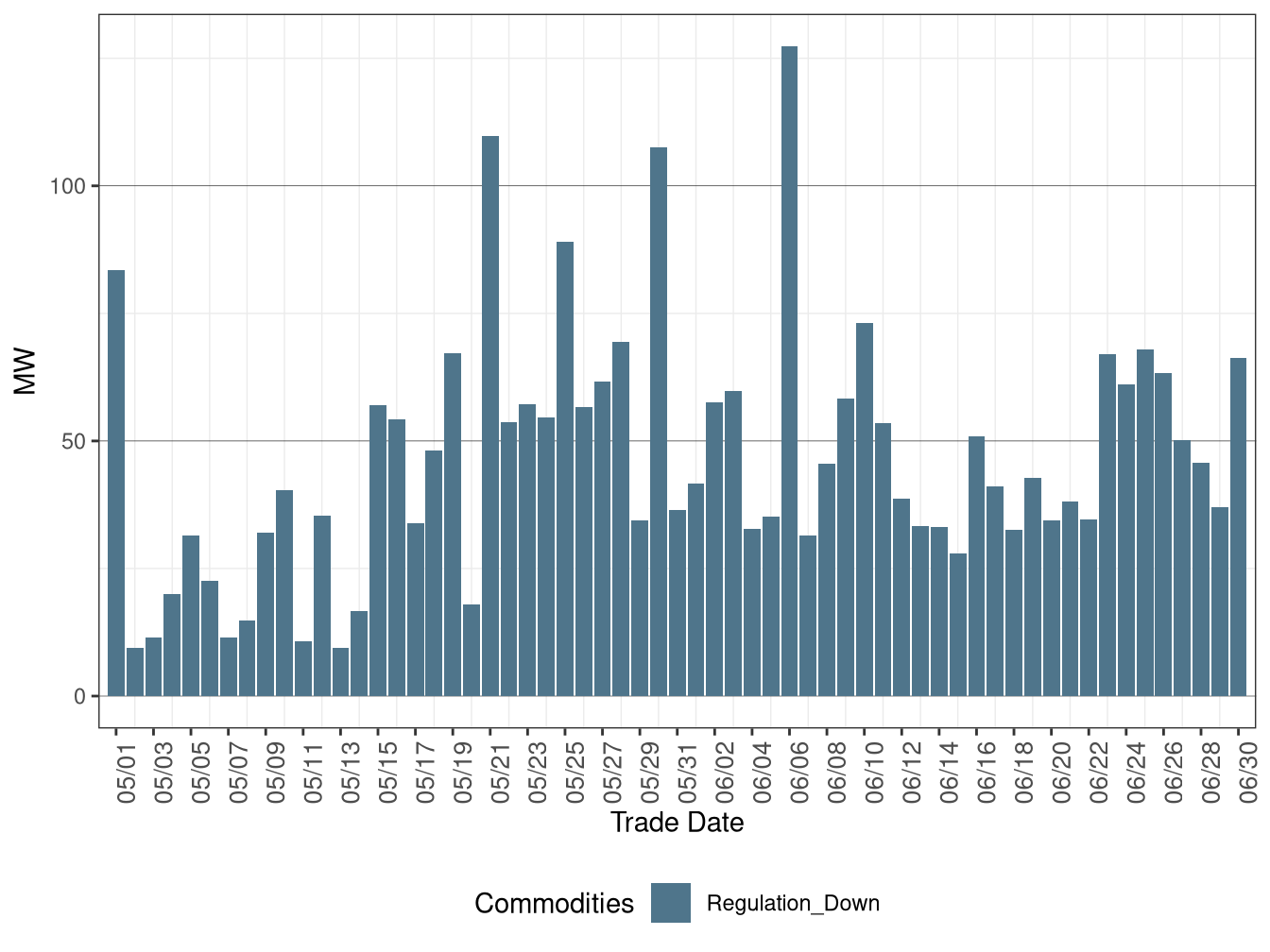 Real-Time (FMM) Average Downward Ancillary Services Procurement