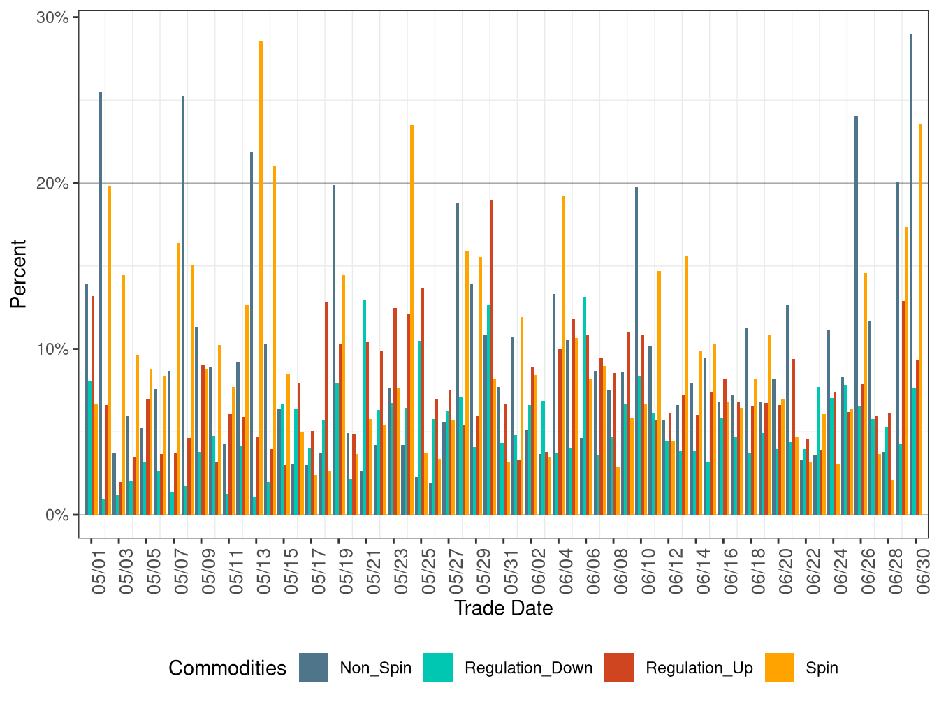 Proportion of Real-Time Procurement as Percentage of Day-Ahead Requirement