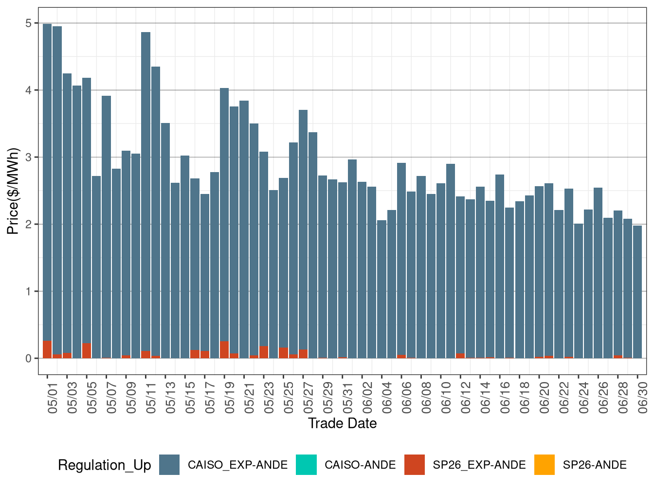 IFM (Day-Ahead) Average Regulation Up RASSP