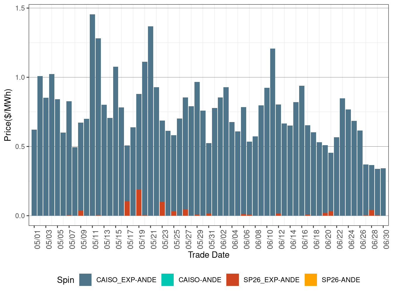 IFM (Day-Ahead) Average Spinning Reserve RASSP