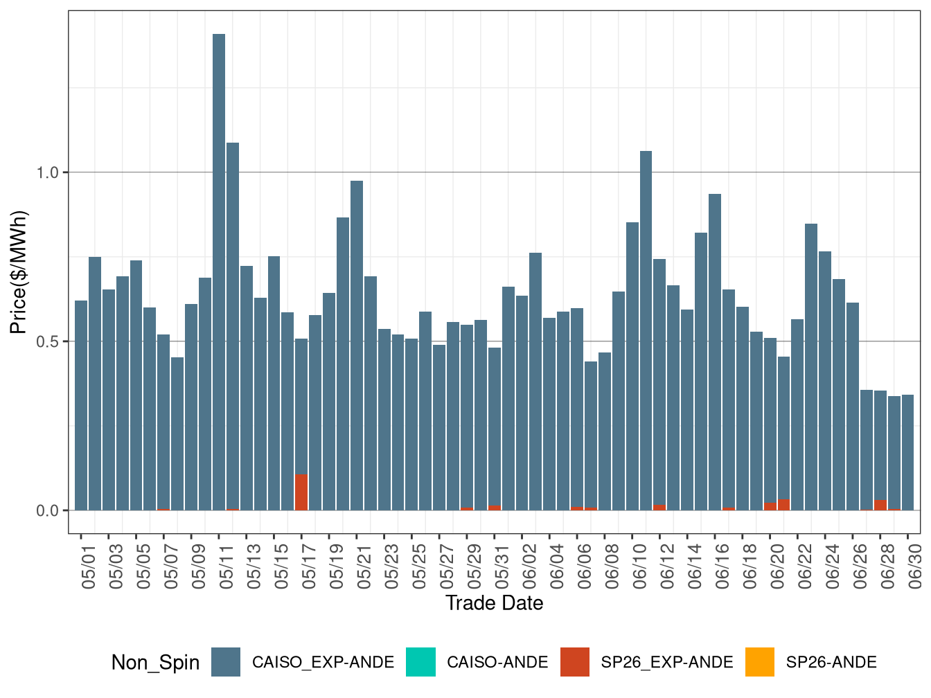 IFM (Day-Ahead) Average Non-Spinning Reserve RASSP)