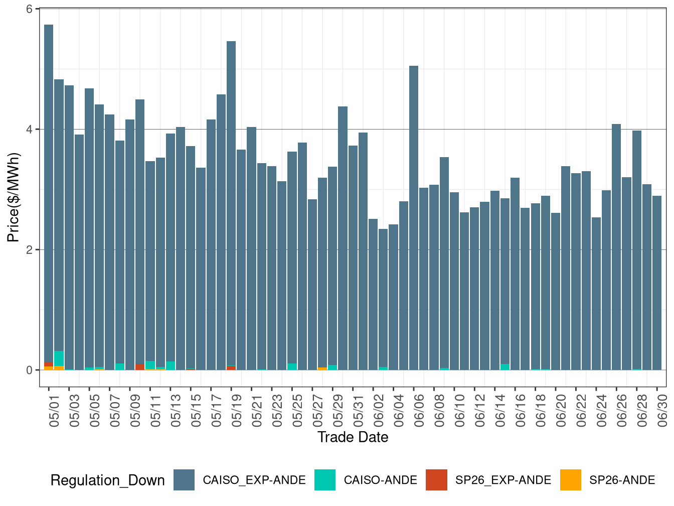 IFM (Day-Ahead) Average Regulation Down RASSP
