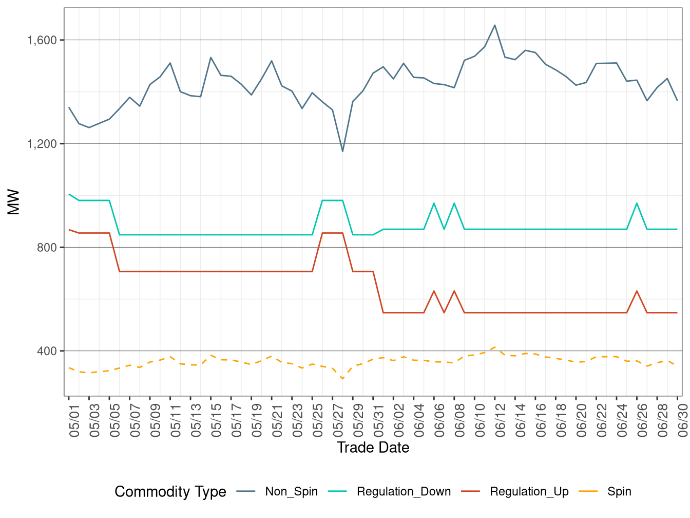 IFM (Day-Ahead) Average Ancillary Services Requirement