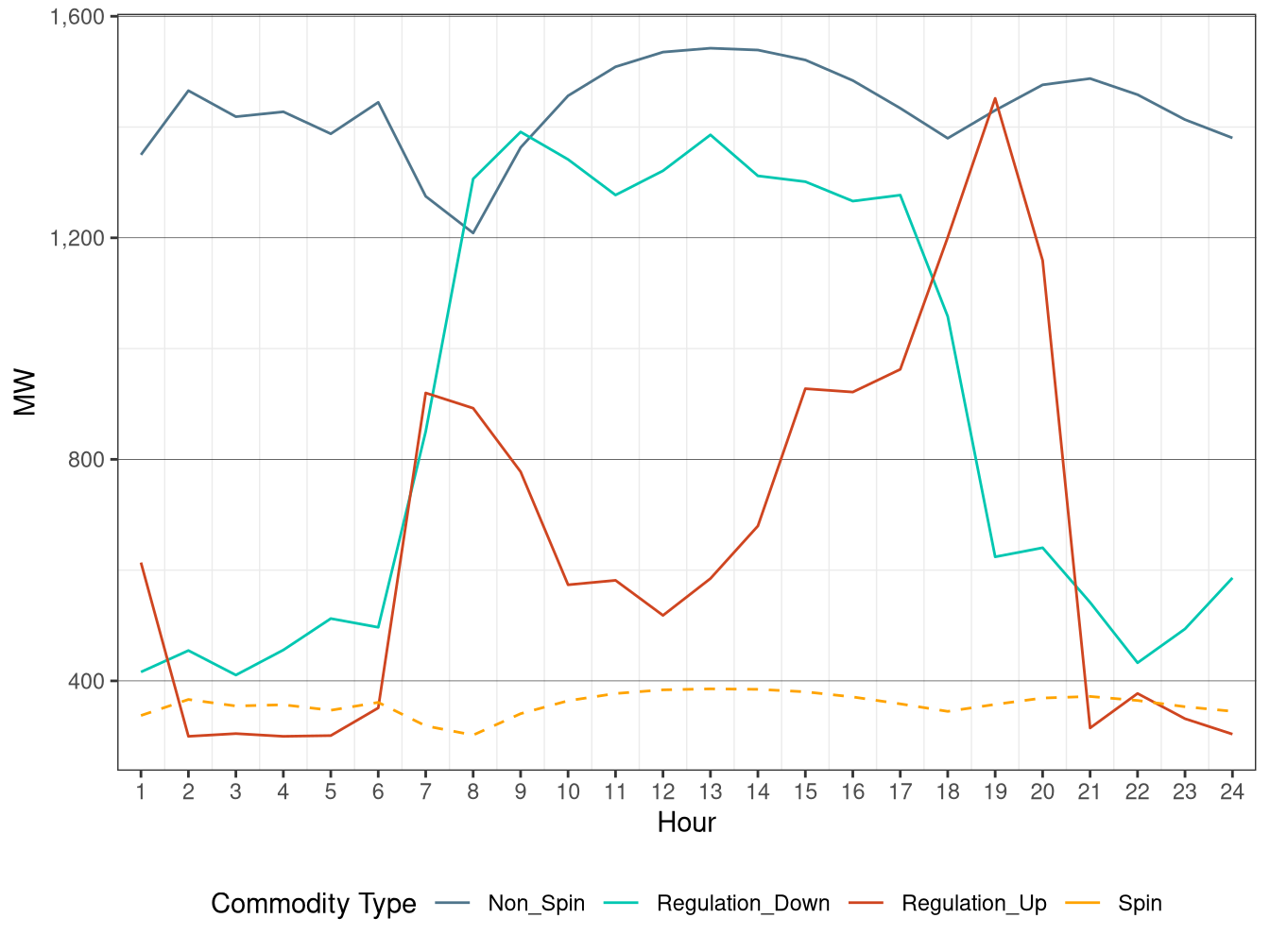 IFM (Day-Ahead) Hourly Average Regulation Requirement