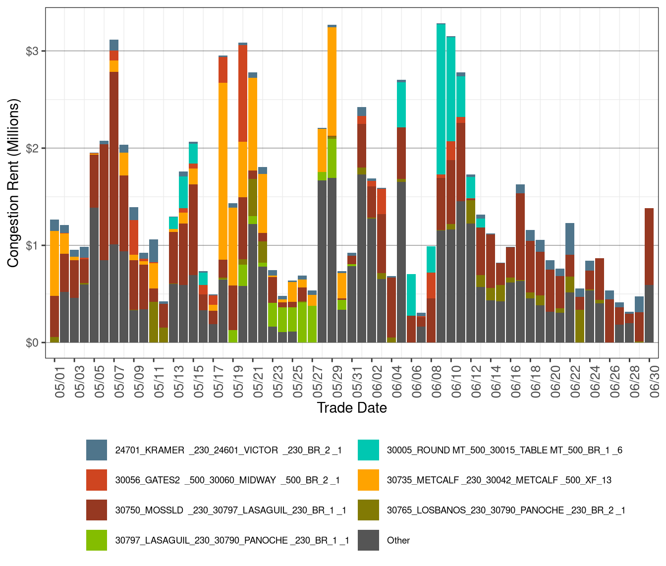 IFM (Day-Ahead) Congestion Rents by Transmission Lines and Transformers