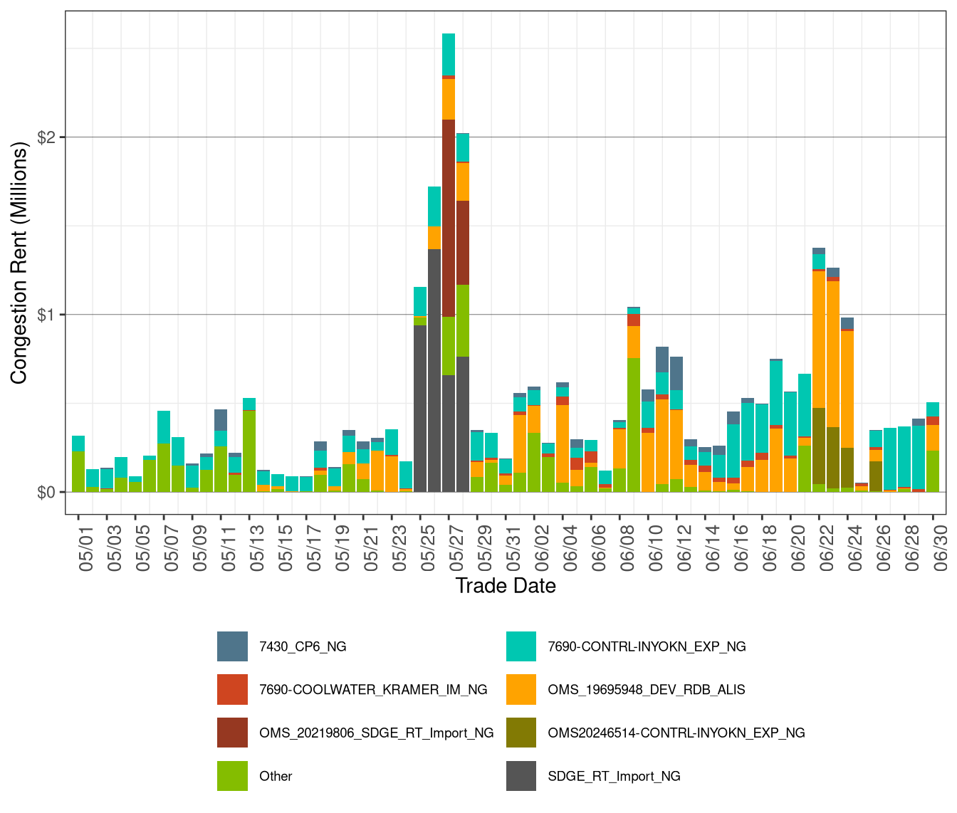 IFM (Day-Ahead) Daily Congestion Rents by Nomogram