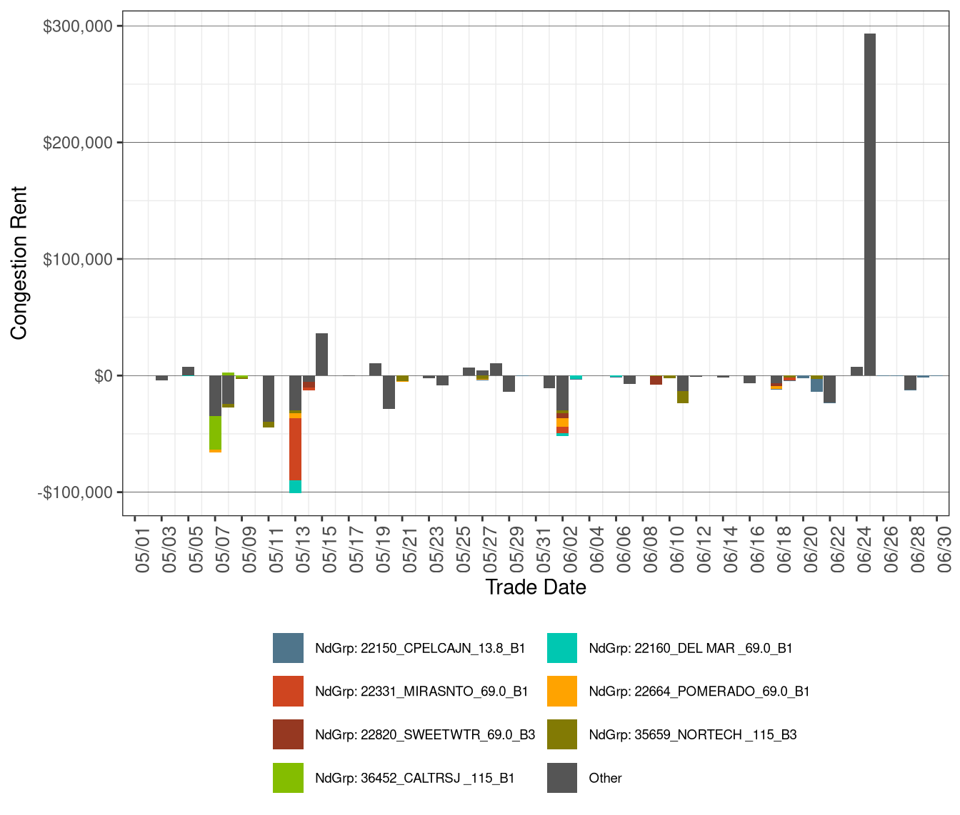 IFM (Day-Ahead) Daily Congestion Rents by Nodal Group Constraints