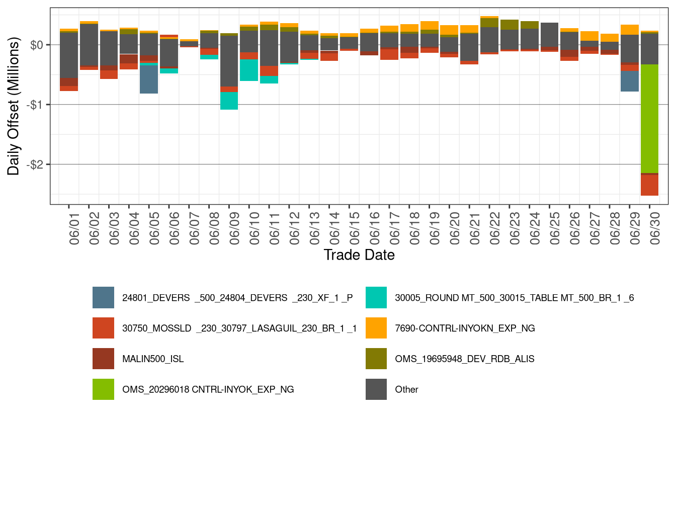 Daily CRR Offset Value by Transmission Element