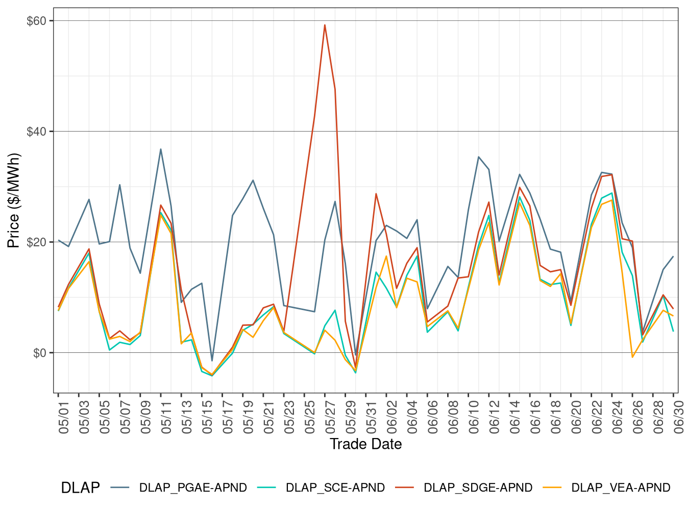 Day-Ahead Simple Average DLAP Prices (On-Peak Hours)