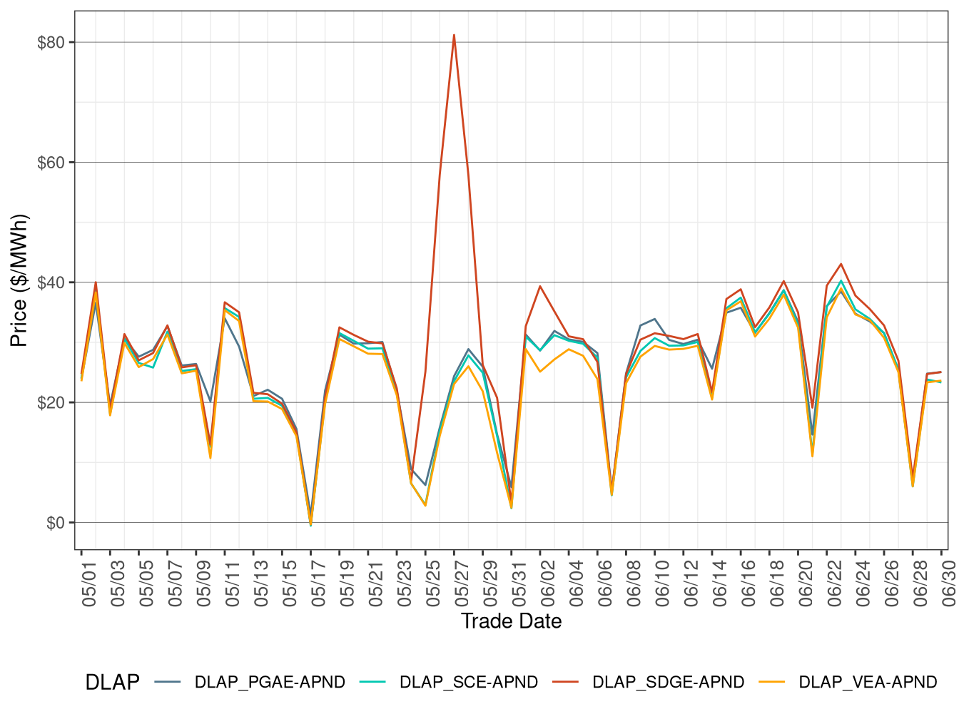 Day-Ahead Simple Average DLAP Prices (Off-Peak Hours)