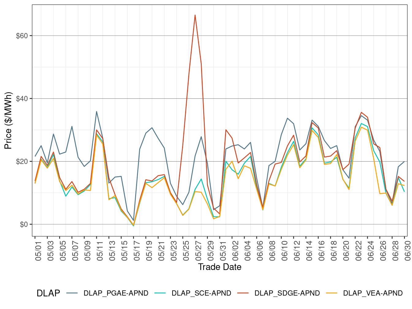 Day-Ahead Simple Average DLAP Prices (All Hours)