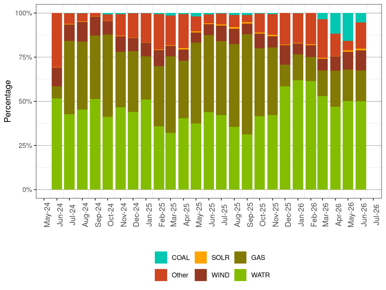 GHG Attributions by Fuel Type