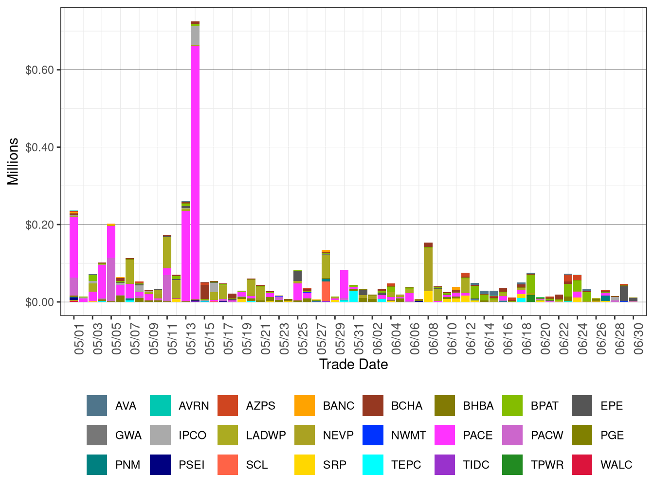 WEIM Bid Cost Recovery by Area