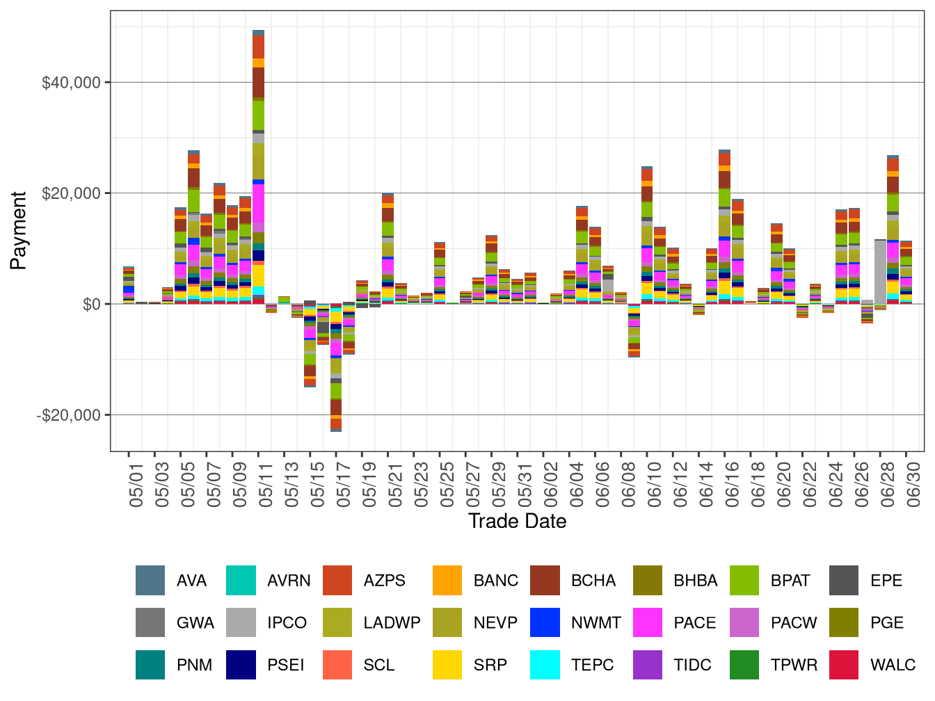 Flexible Ramping Down Uncertainty Payment
