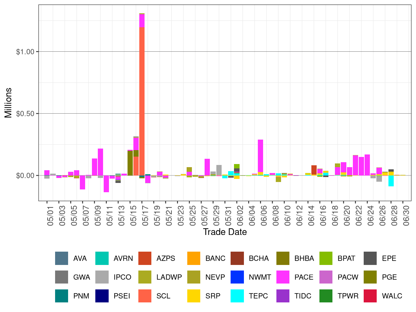 WEIM Real-Time Congestion Imbalance Offset by Area