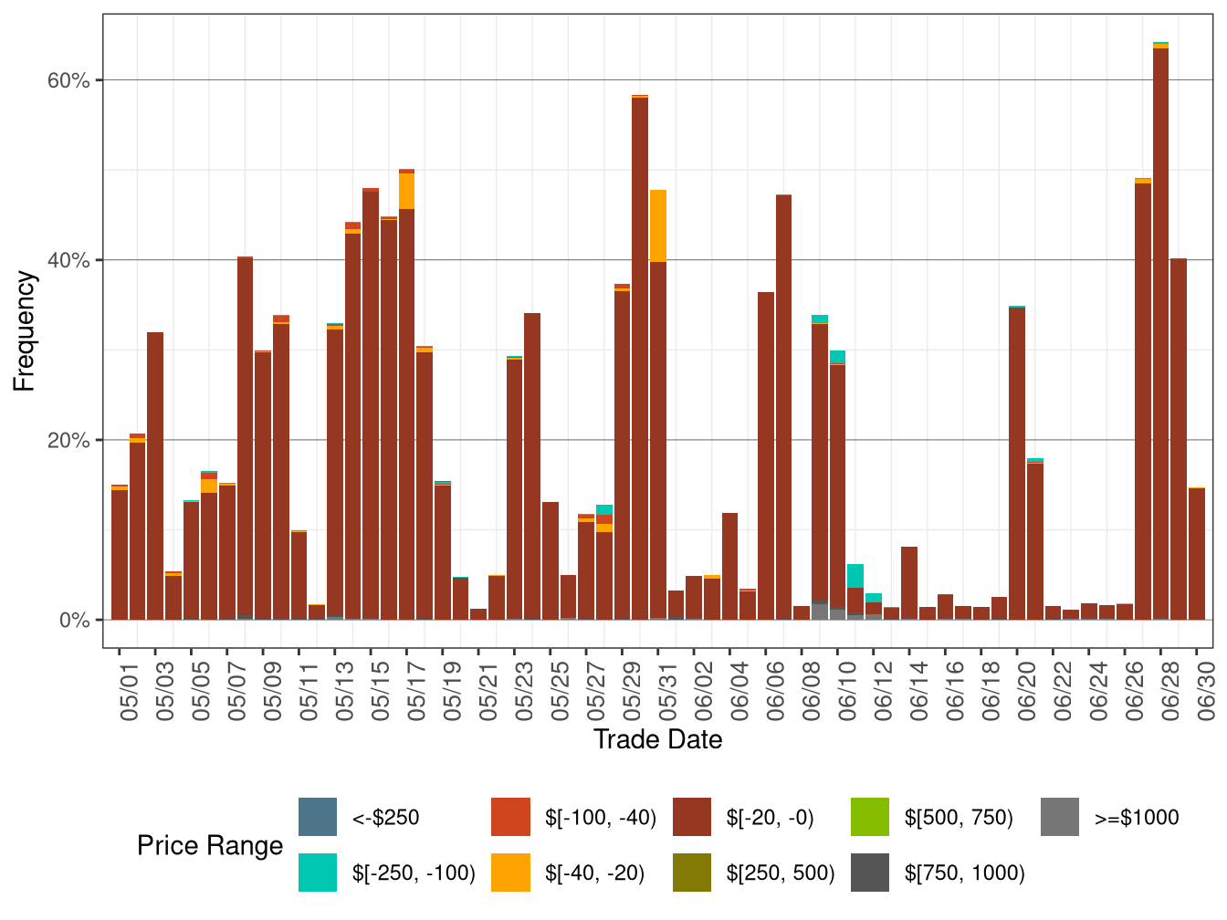 Daily Frequency of WEIM LAP Positive Price Spikes and Negative Prices in RTD
