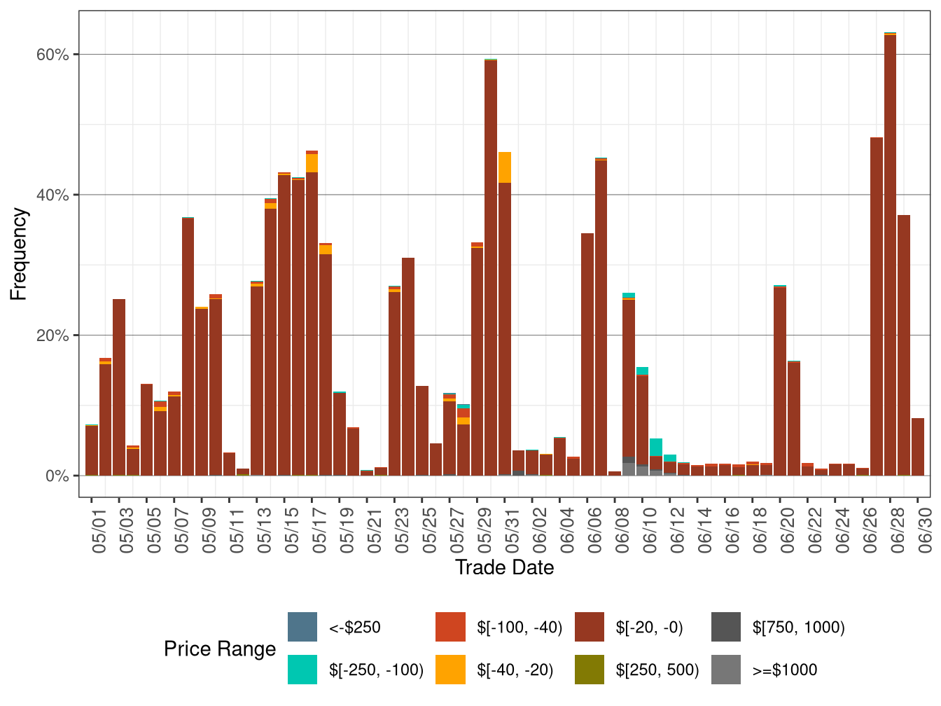 Daily Frequency of WEIM LAP Positive Price Spikes and Negative Prices in FMM
