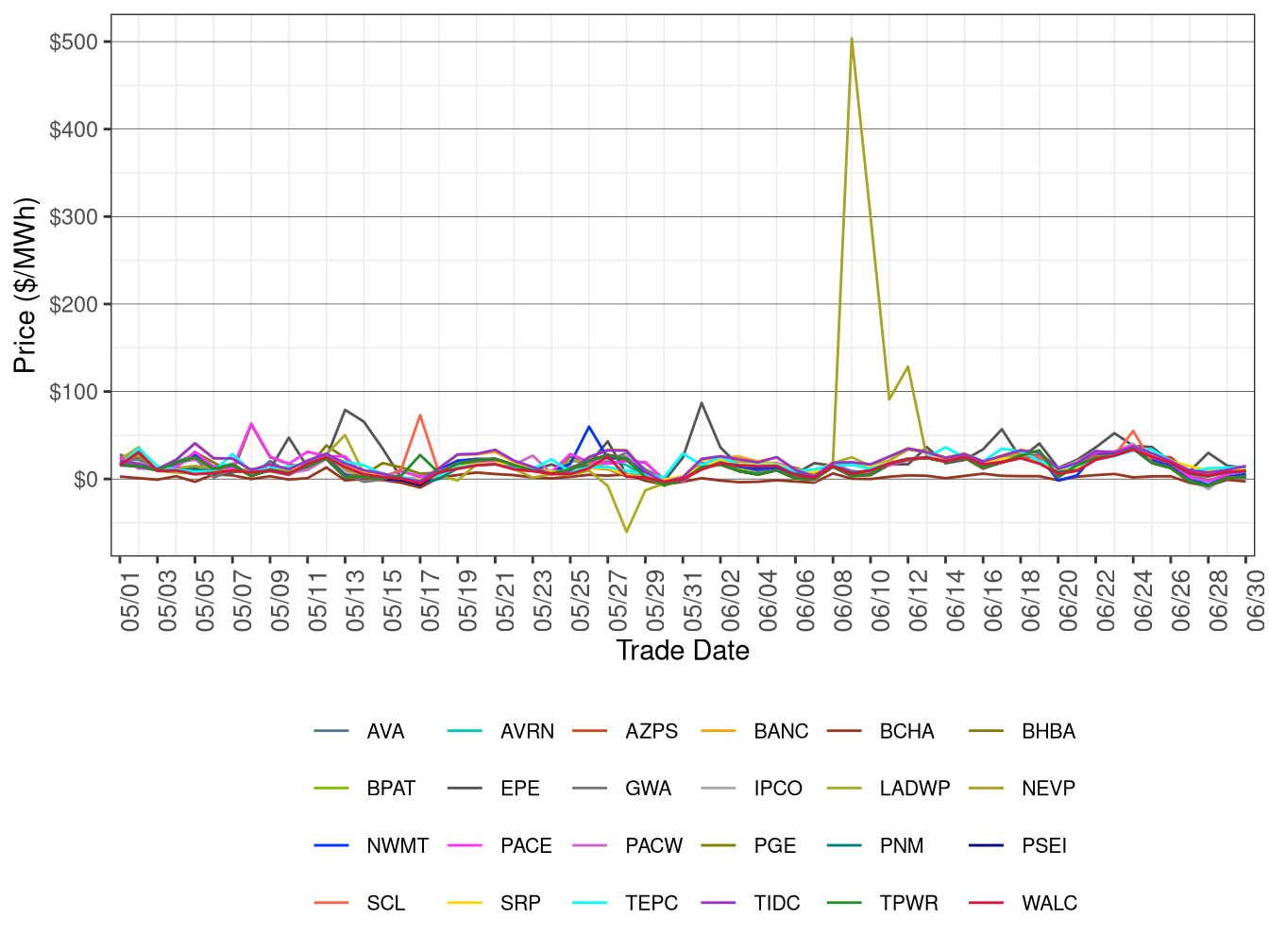 WEIM Simple Average LAP Prices (All Hours) in RTD