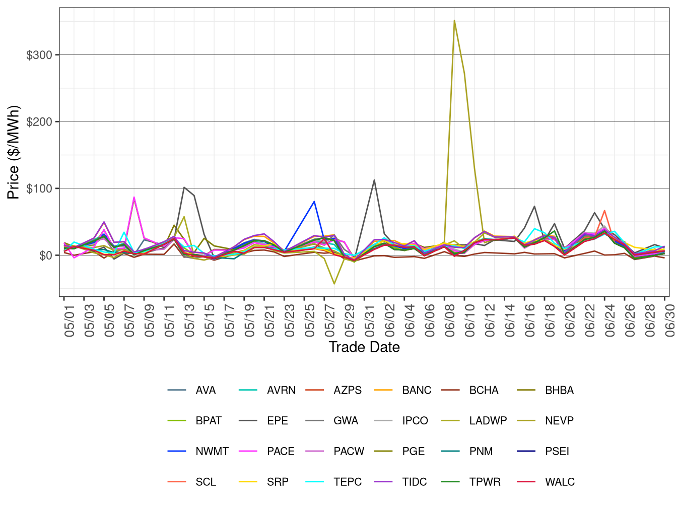 WEIM Simple Average LAP Prices (On-Peak Hours) in RTD