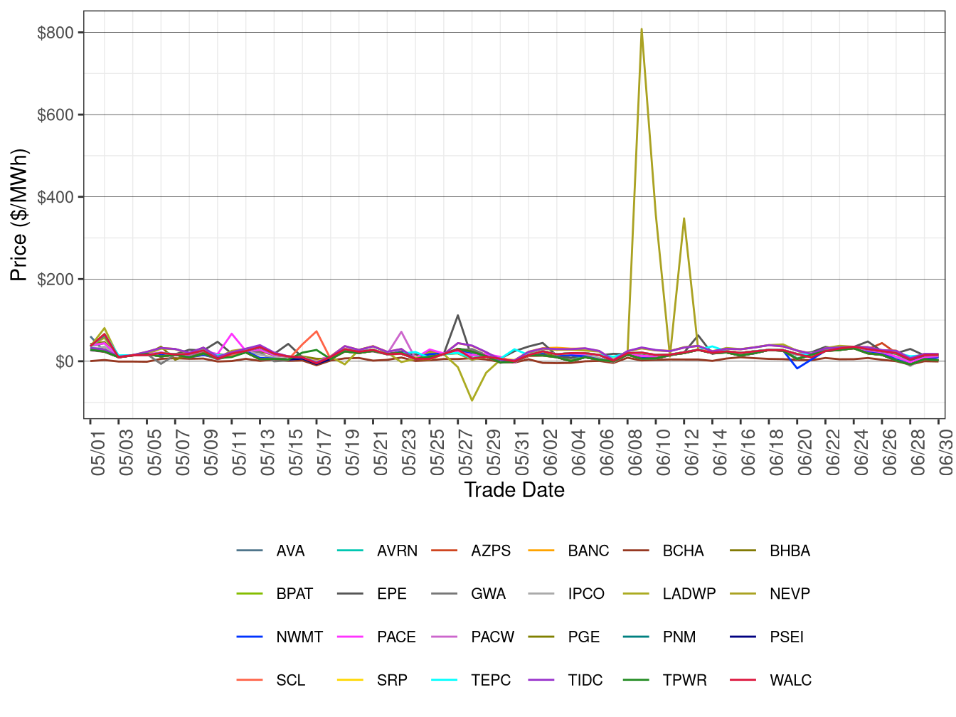 WEIM Simple Average LAP Prices (Off-Peak Hours) in RTD