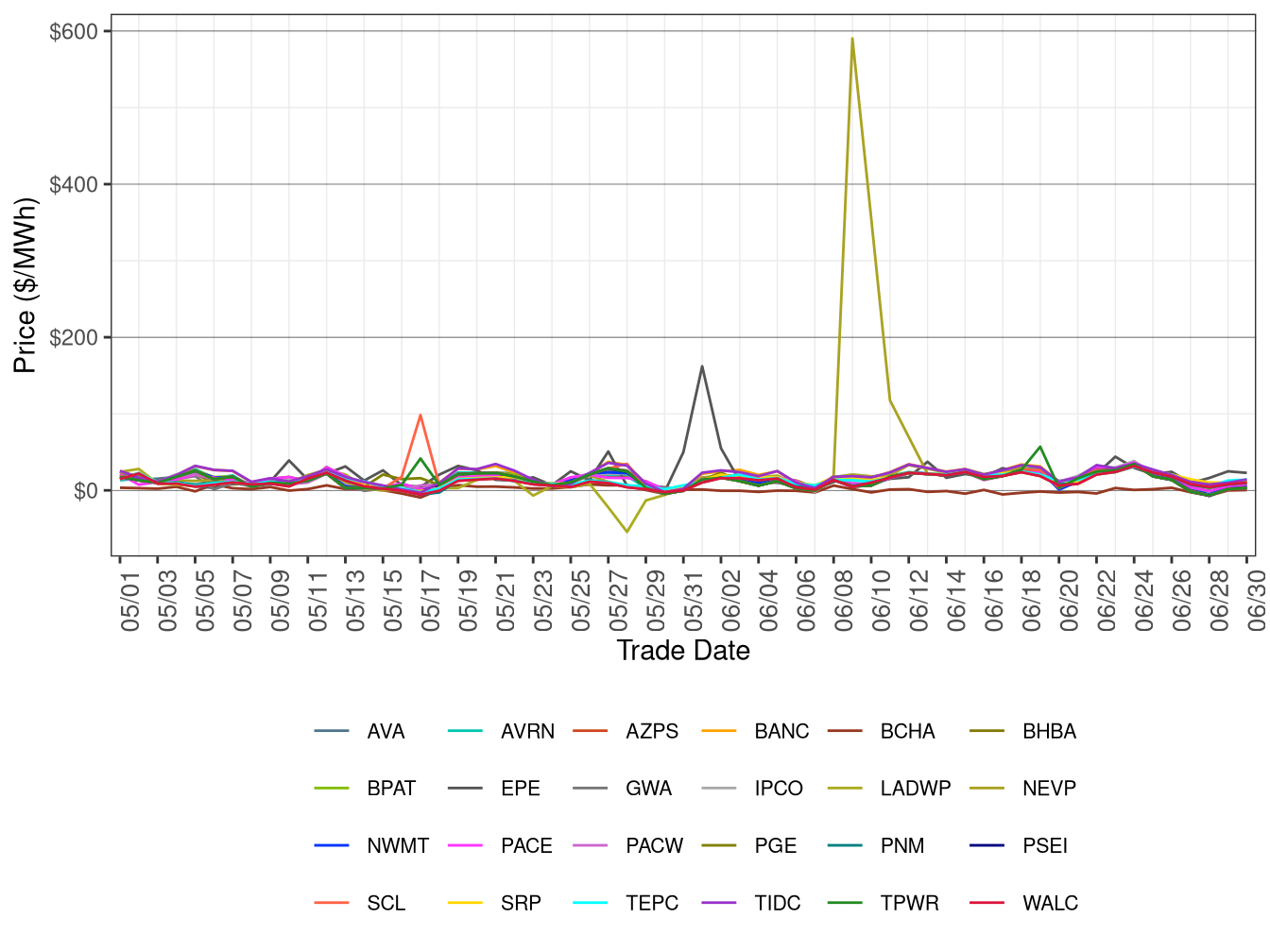 WEIM Simple Average LAP Prices (All Hours) in FMM