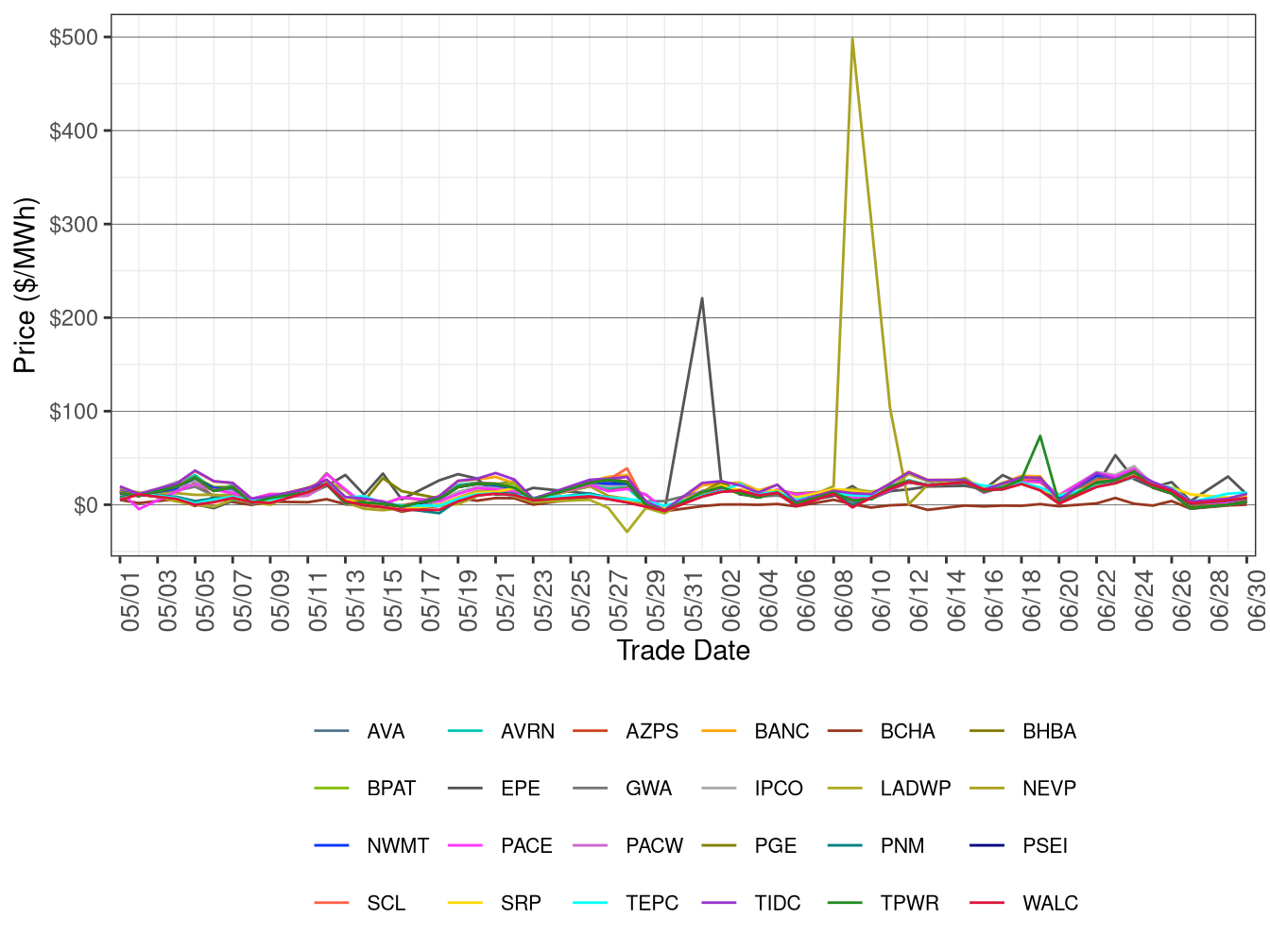 WEIM Simple Average LAP Prices (On-Peak Hours) in FMM