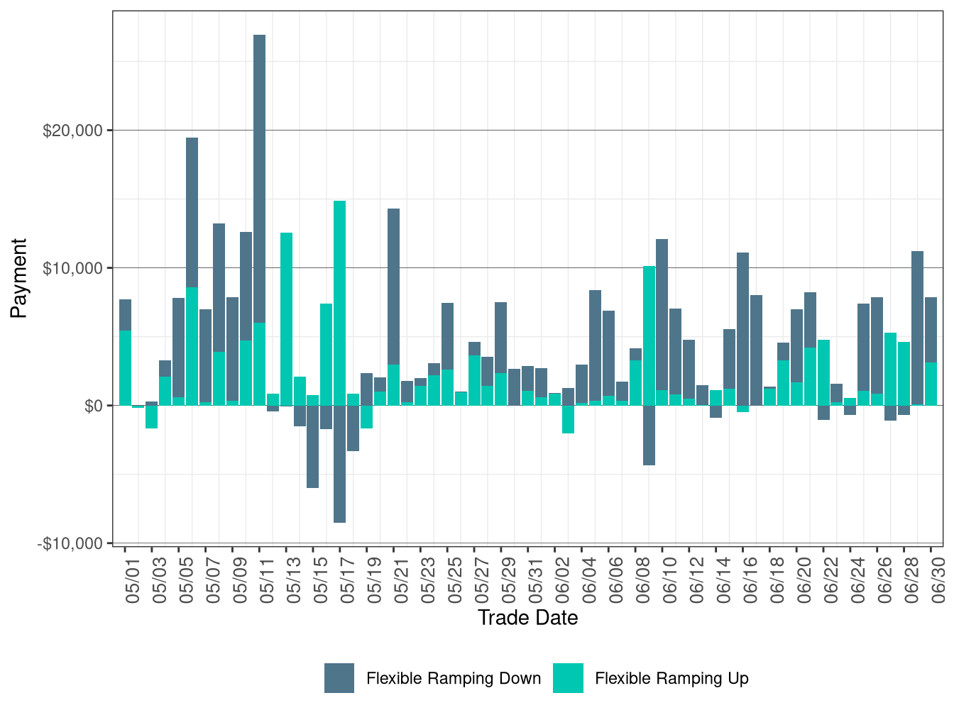 Flexible Ramping Up/Down Uncertainty Payment