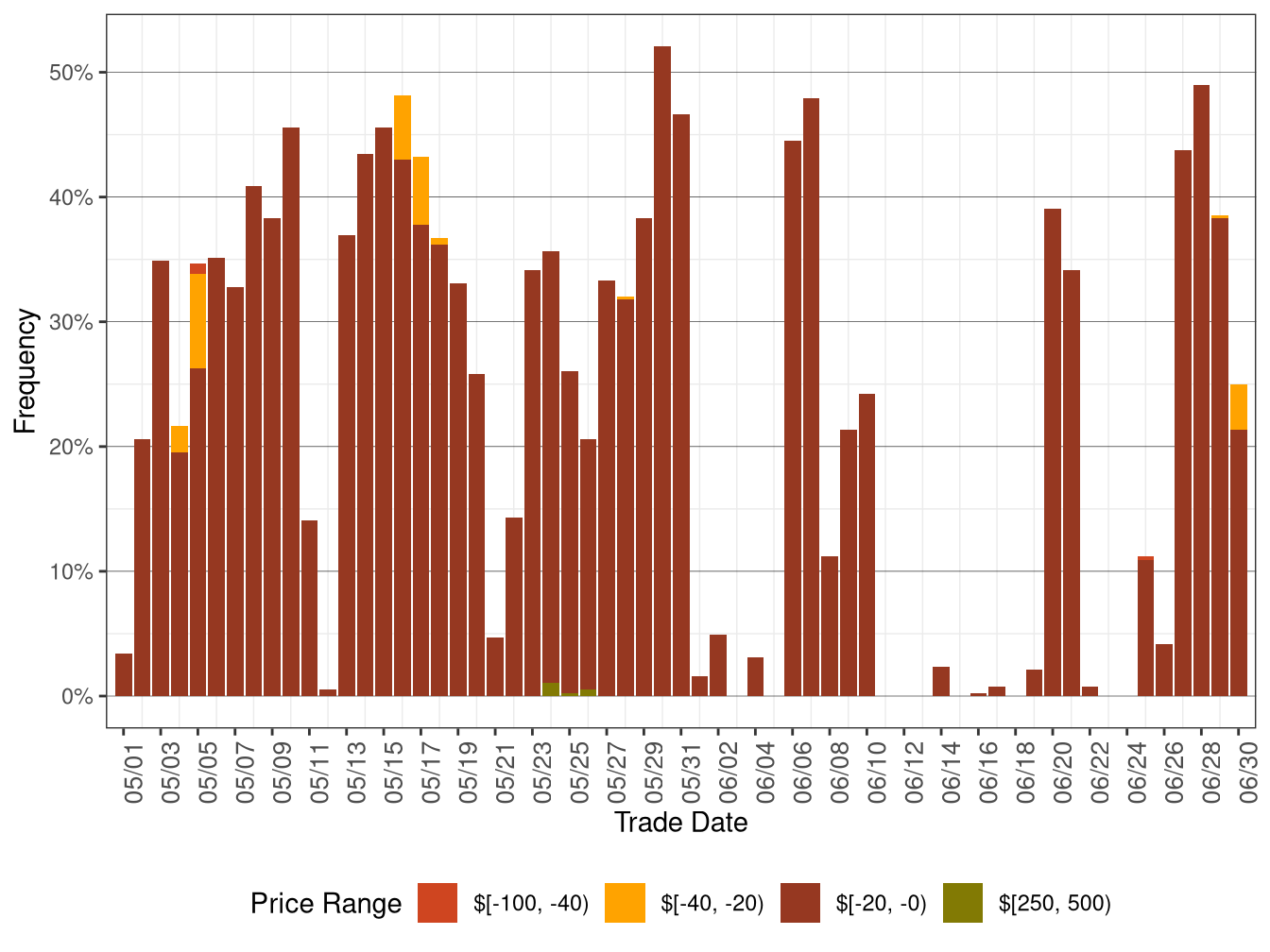 Daily Frequency of FMM LAP Positive Price Spikes and Negative Prices