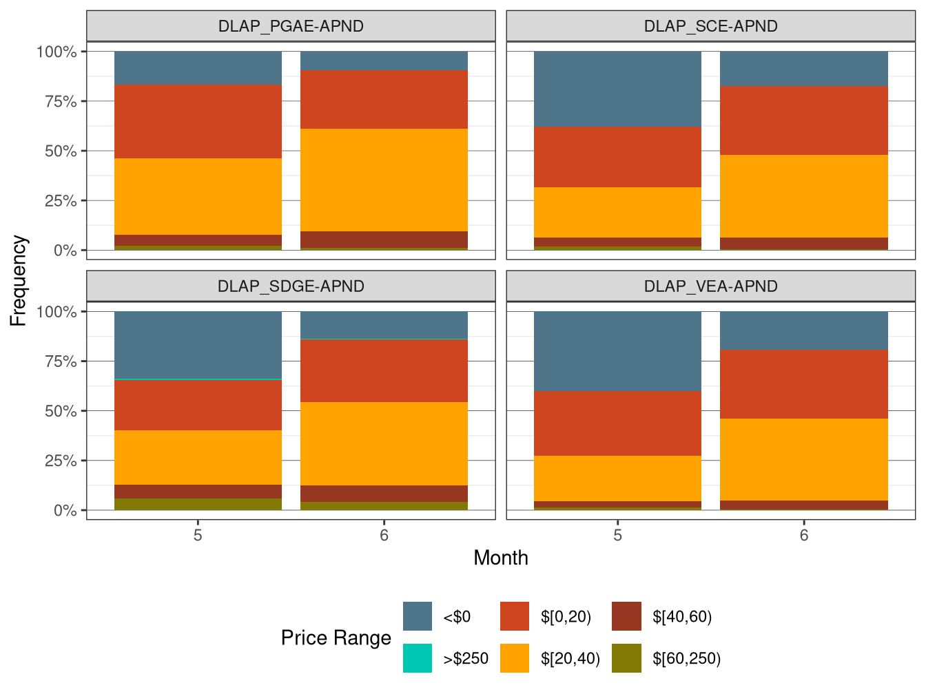 Frequency of RTD LAP Prices (All Hours)
