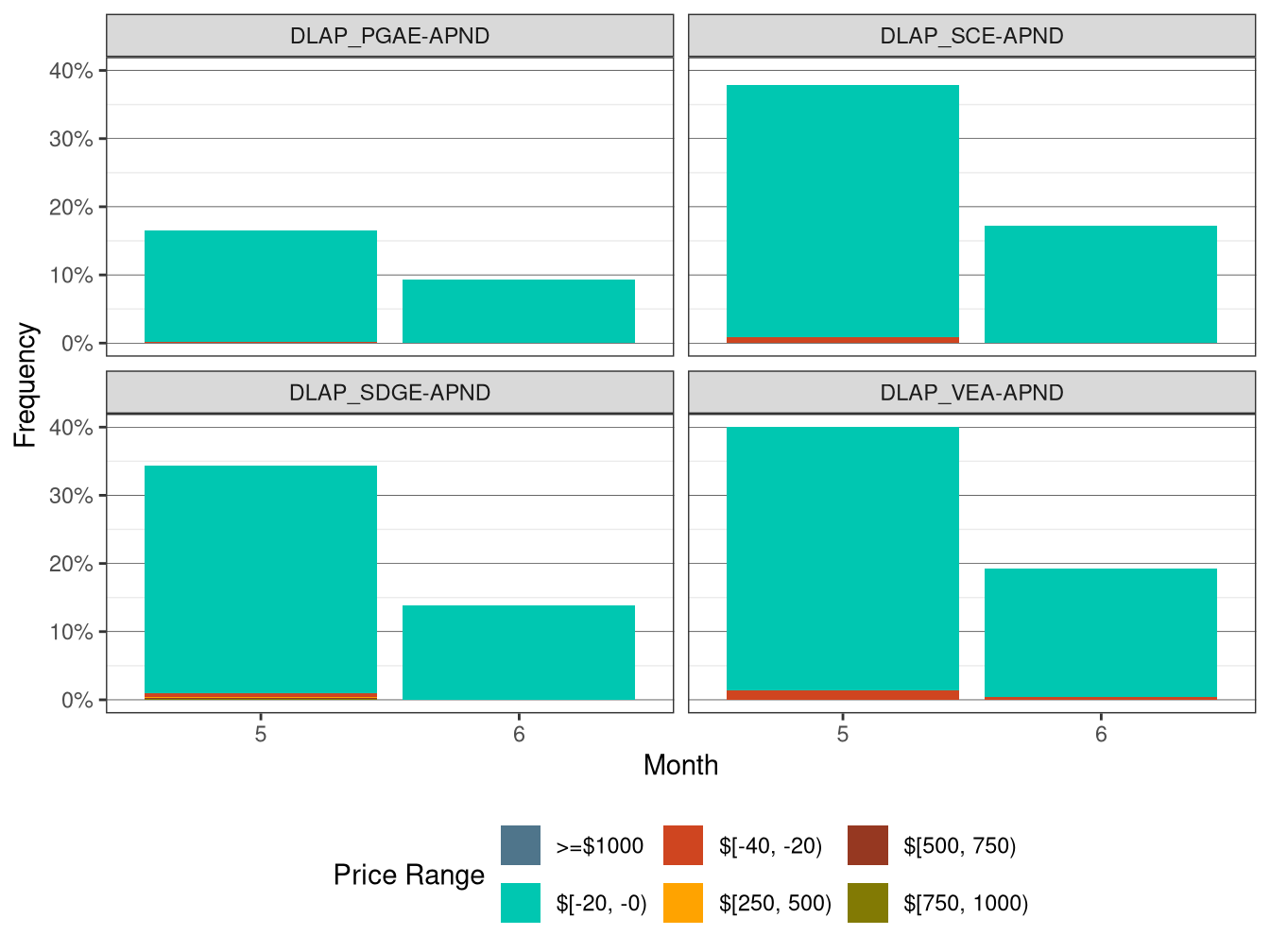 Frequency of RTD LAP Price Spikes and Negative Prices