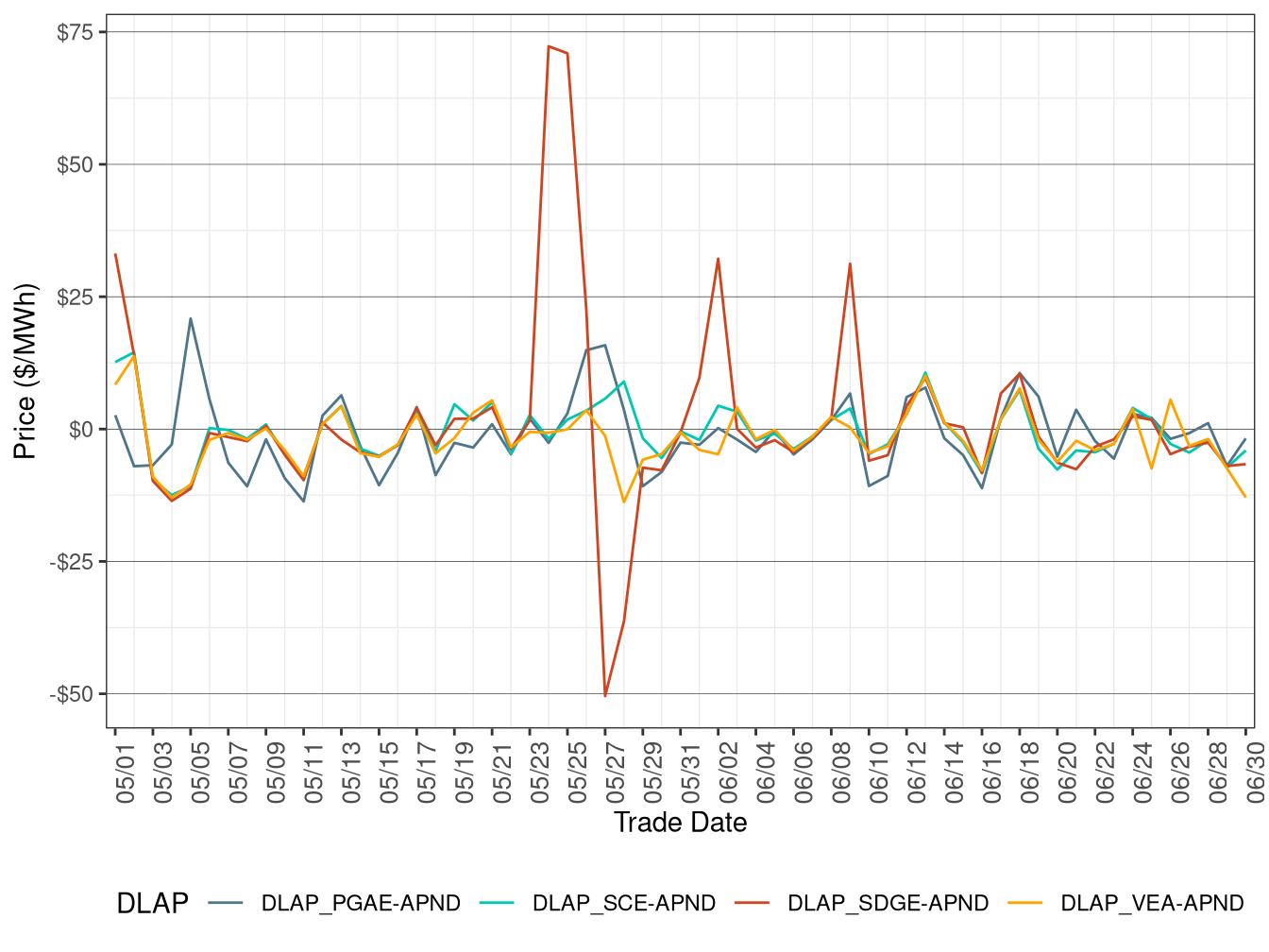 Daily DLAP Price Difference (All Hours)