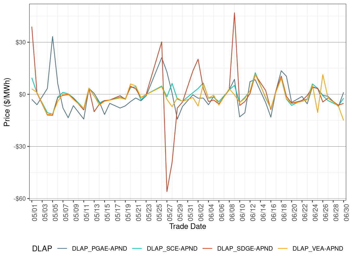 Daily DLAP Price Difference (On-Peak Hours)