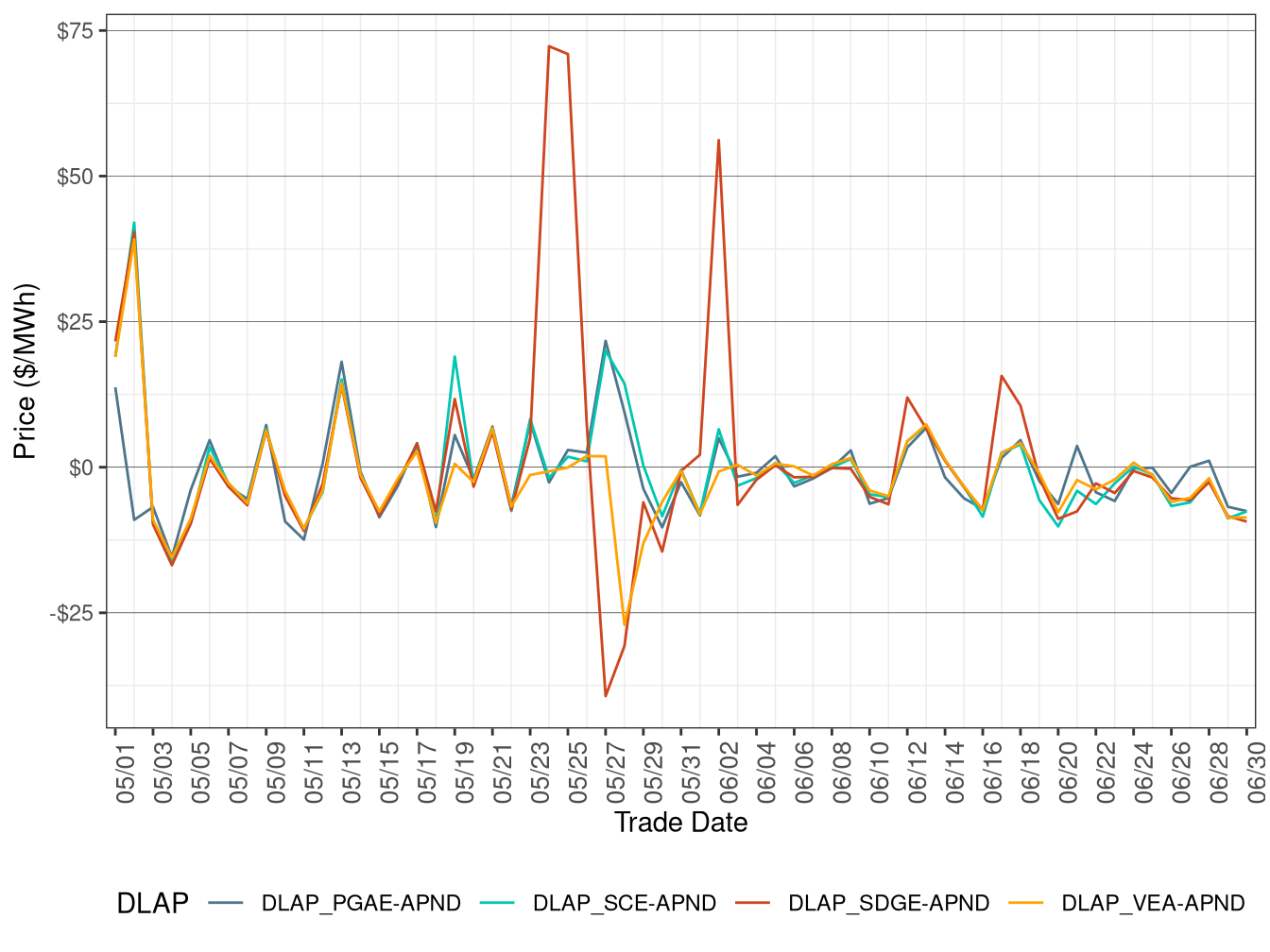 Daily DLAP Price Difference (Off-Peak Hours)