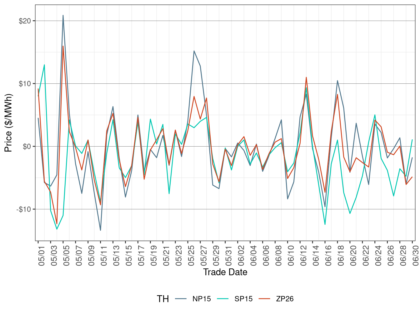 Daily Trading Hub Price Difference (All Hours)