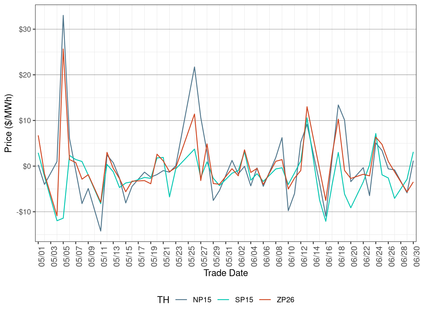 Daily Trading Hub Price Difference (On-Peak Hours)
