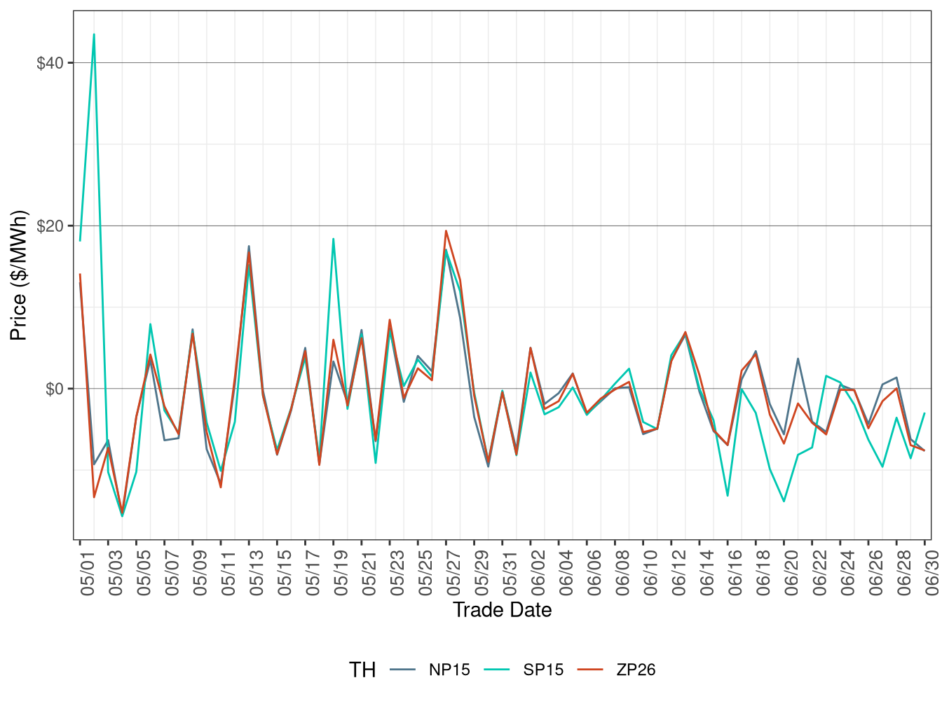 Daily Trading Hub Price Difference (Off-Peak Hours)