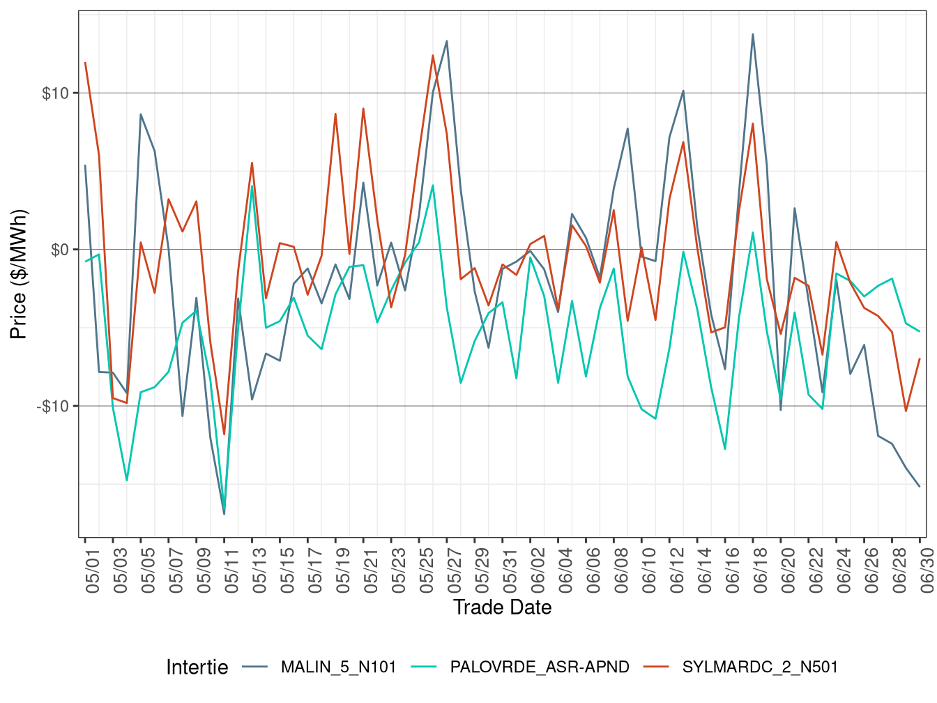 Daily Intertie Price Difference (All Hours)