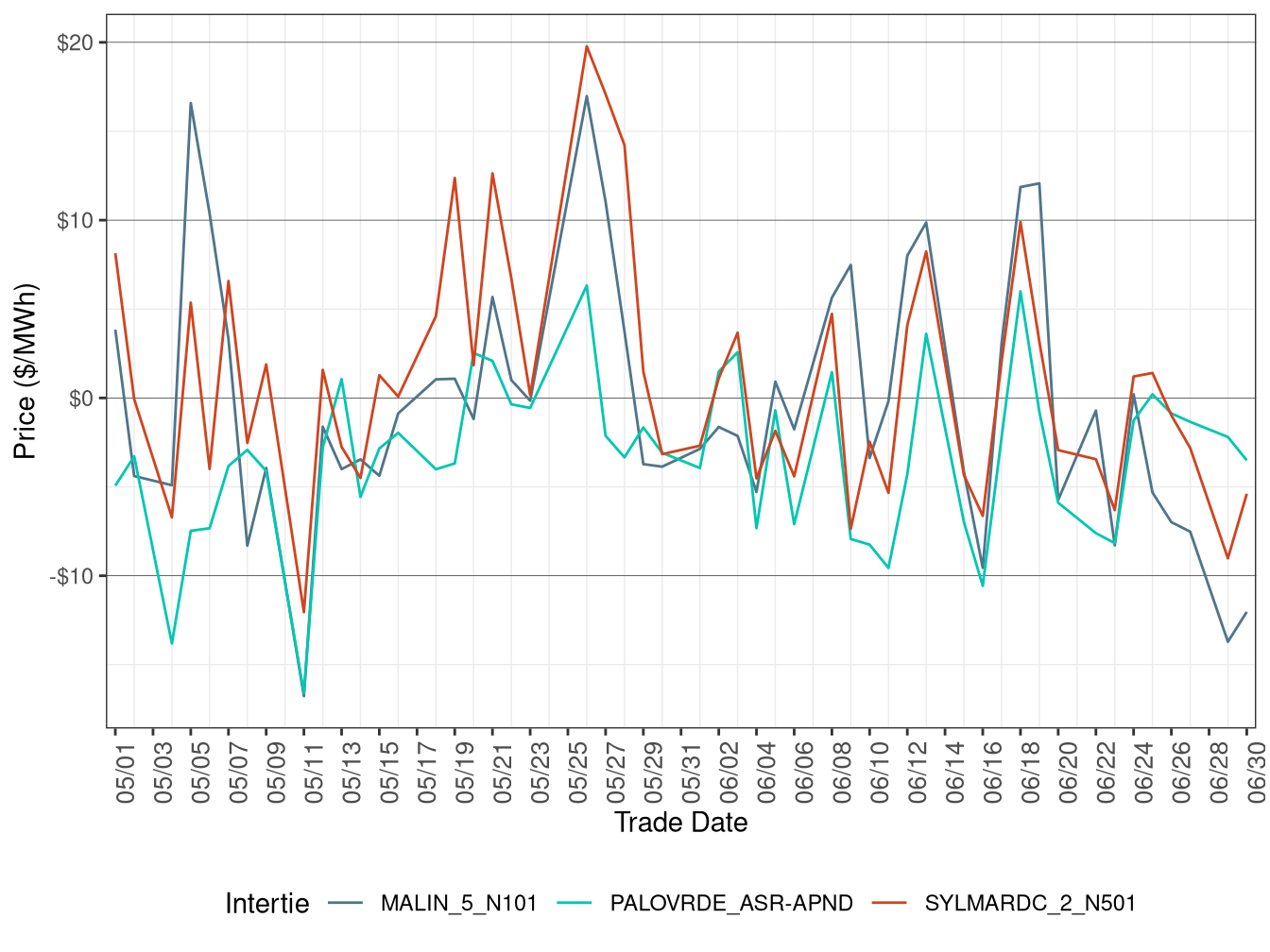 Daily Intertie Price Difference (On-Peak Hours)
