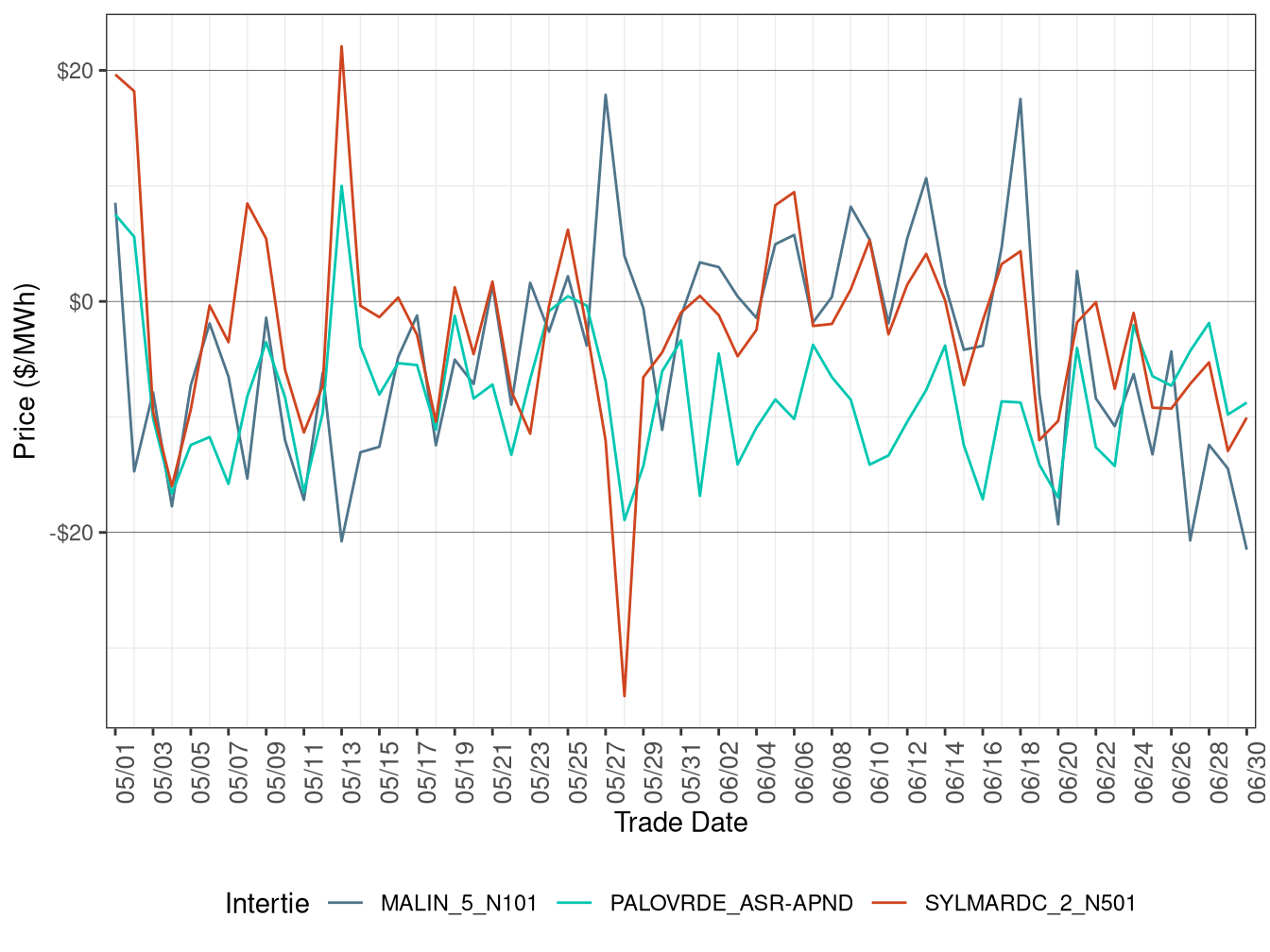Daily Intertie Price Difference (Off-Peak Hours)