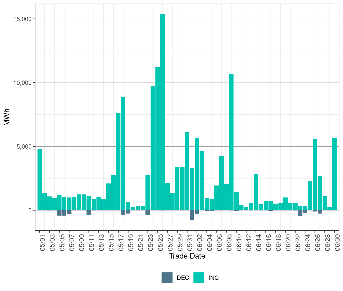 Total Exceptional Dispatch Volume (MWh) by Instruction Type