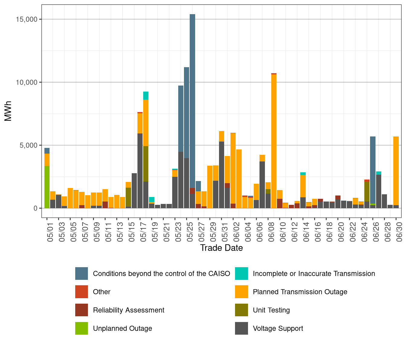 Total Exceptional Dispatch Volume (MWh) by Reason