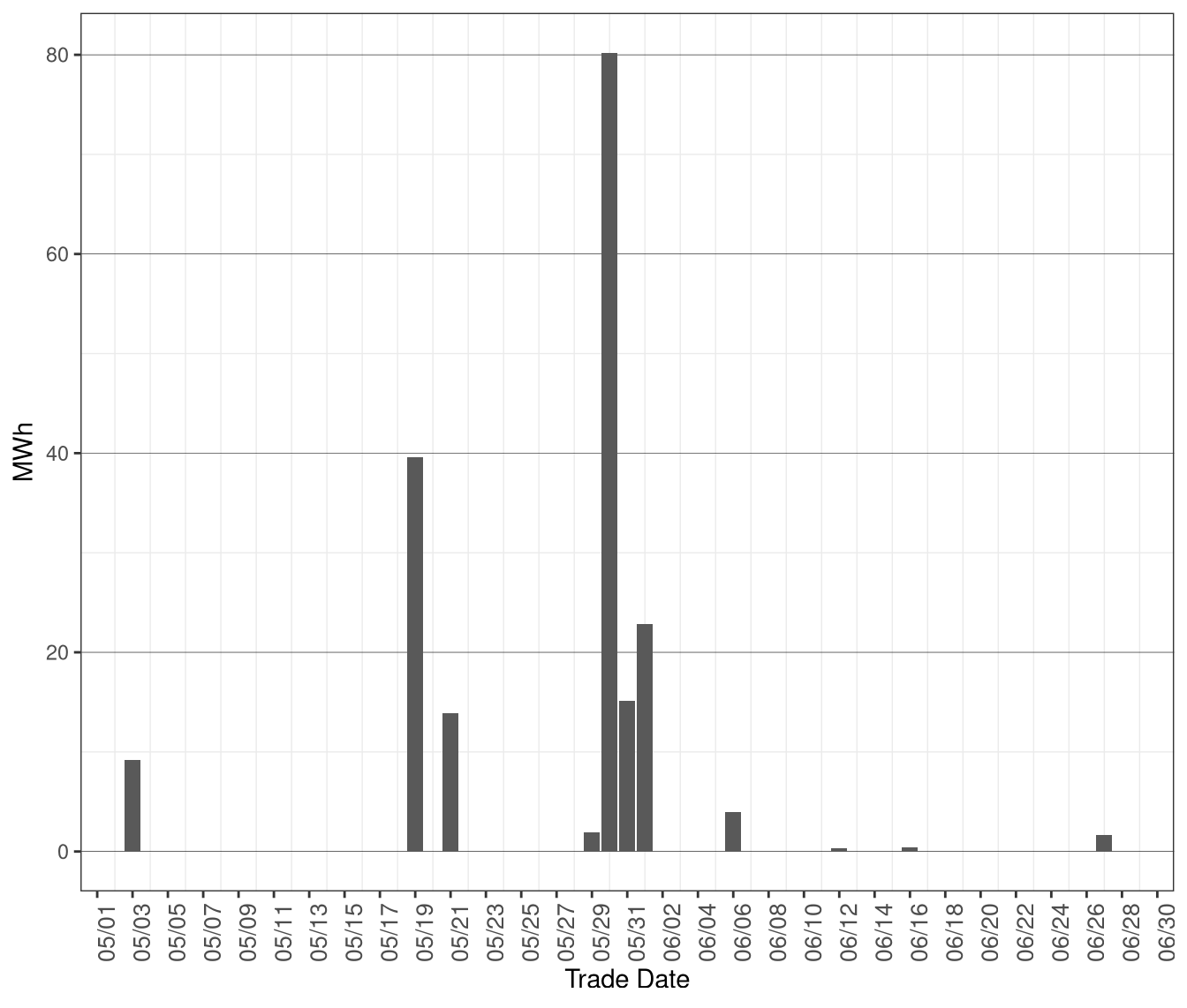 Daily Volume of Dispatches Blocked in RTD