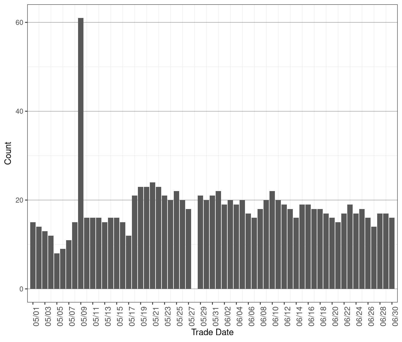 Daily Count of MOC Units