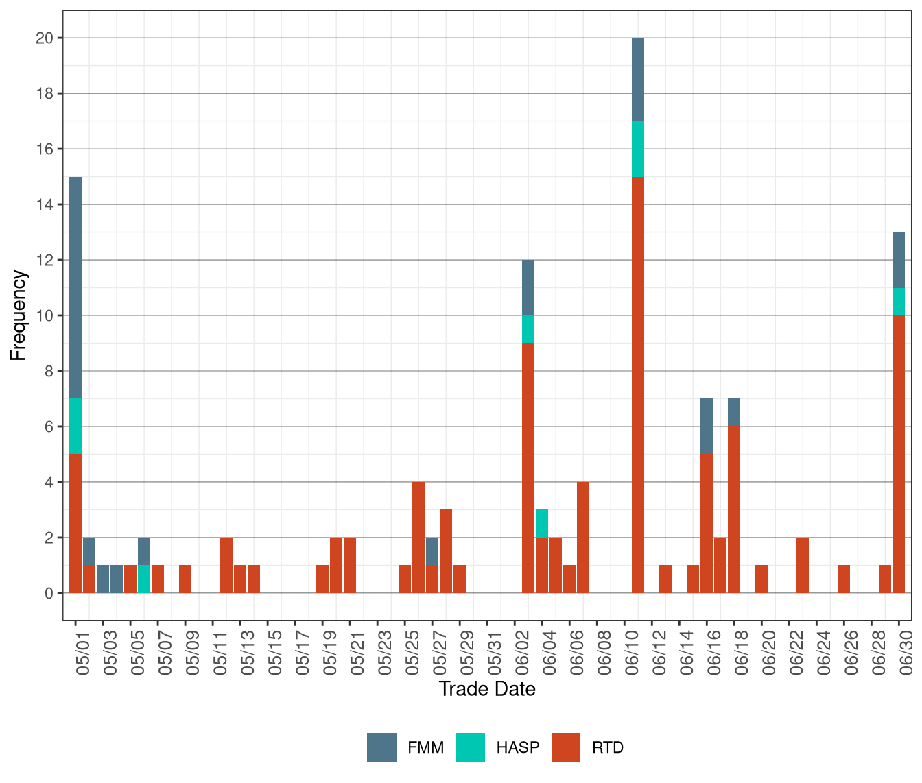Frequency of Market Disruption