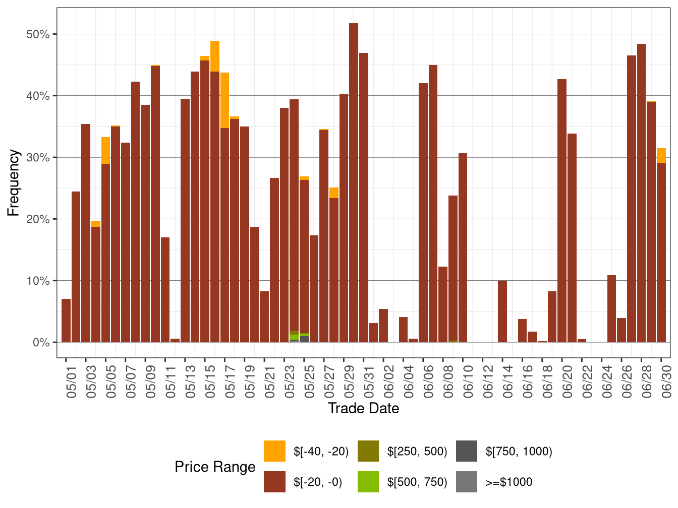 Daily Frequency of RTD DLAP Positive Price Spikes and Negative Prices