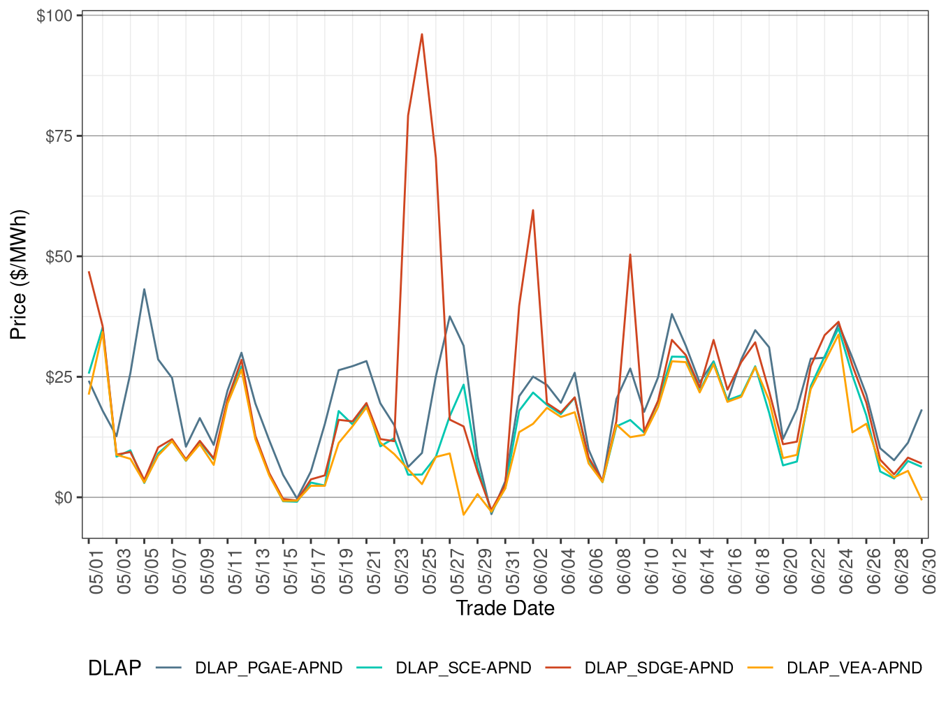 RTD Simple Average DLAP Prices (All Hours)