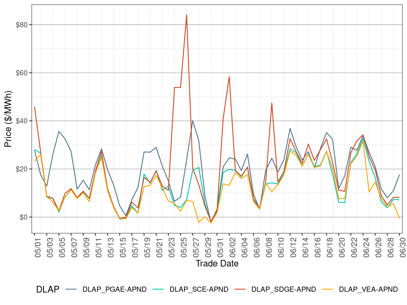 FMM Simple Average DLAP Prices (All Hours)