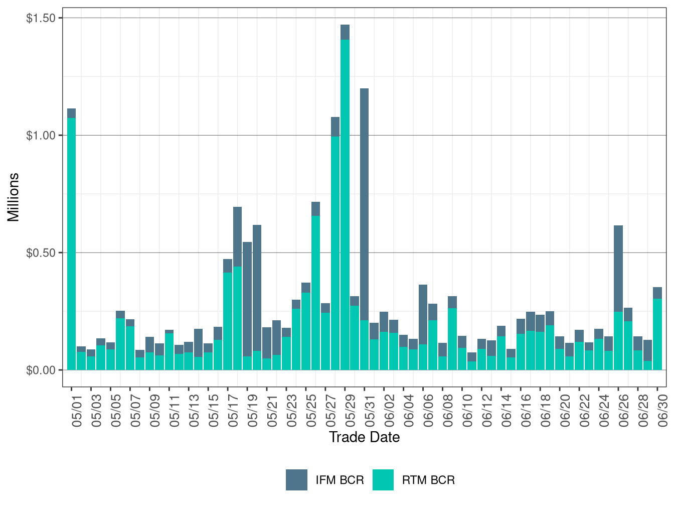 Bid Cost Recovery by Market
