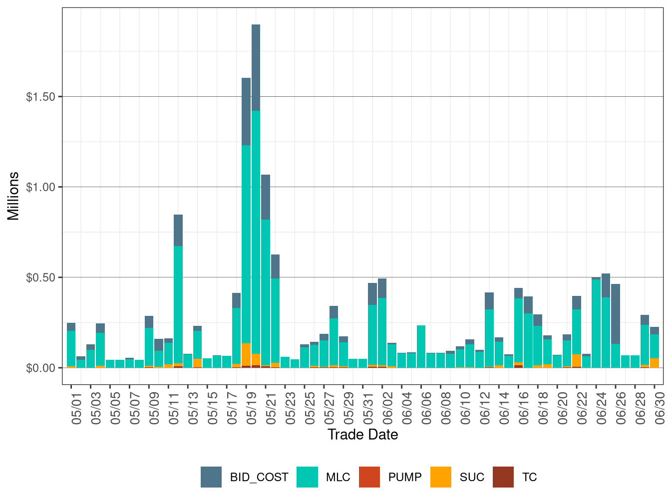 BCR in IFM by Cost Component